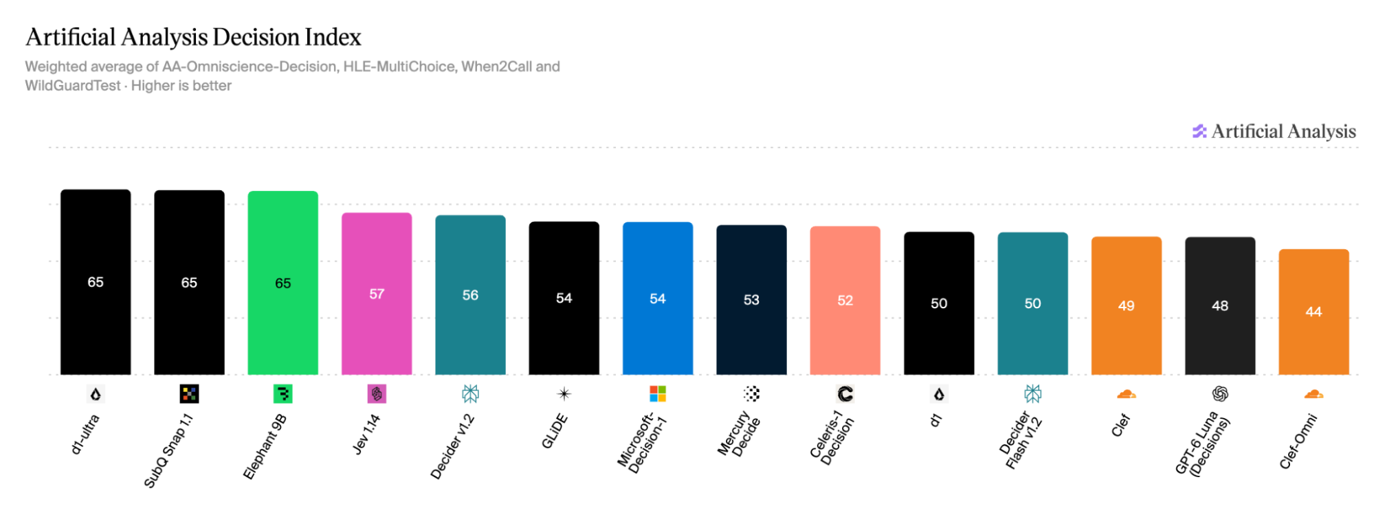 Artificial Analysis Decision Index: SubQ Snap 1.1, d1-ultra and Elephant 9B all score 65, ahead of Jev 1.14 at 57