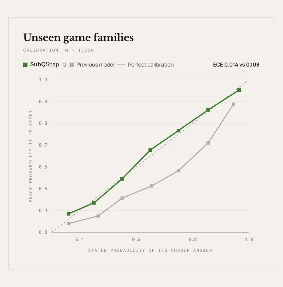 Calibration on unseen probability game families: SubQ Snap 1.1 tracks perfect calibration (ECE 0.014) while the previous model is overconfident (ECE 0.108)