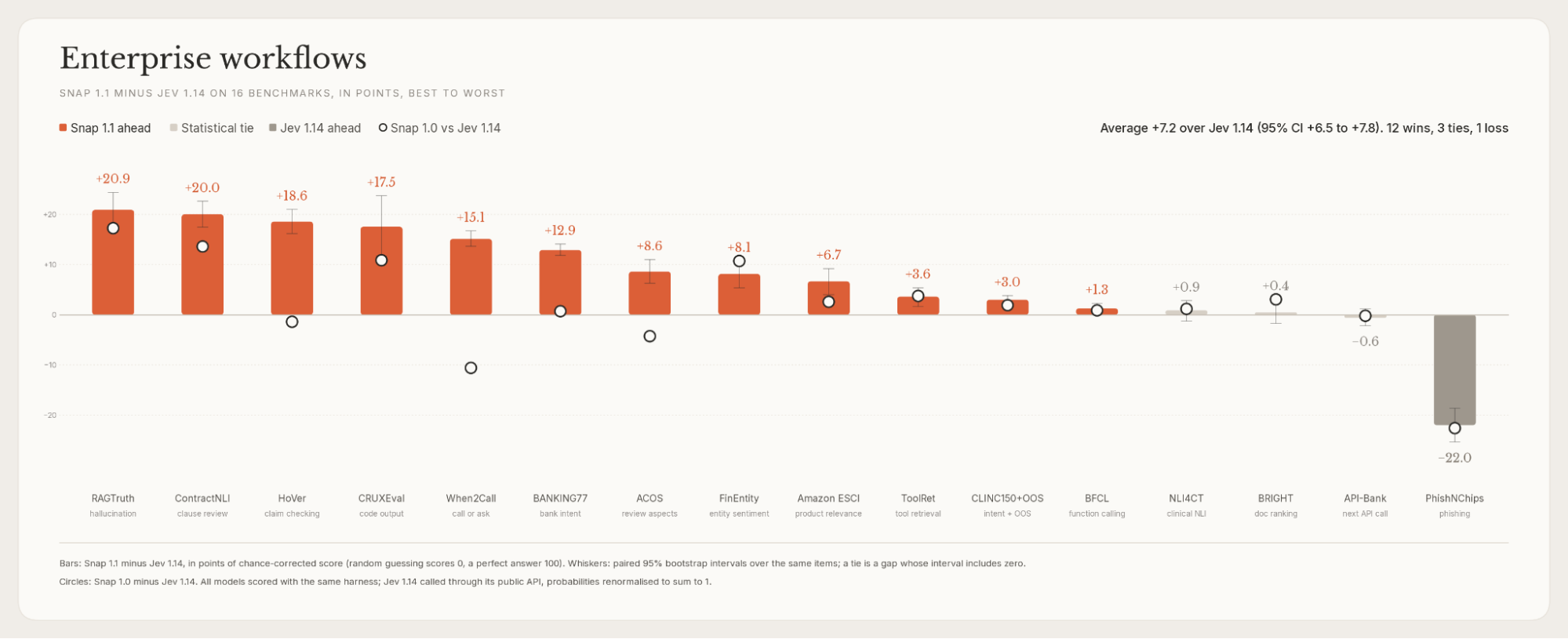Enterprise workflows: Snap 1.1 minus Jev 1.14 on 16 benchmarks; average +7.2, 12 wins, 3 ties, 1 loss