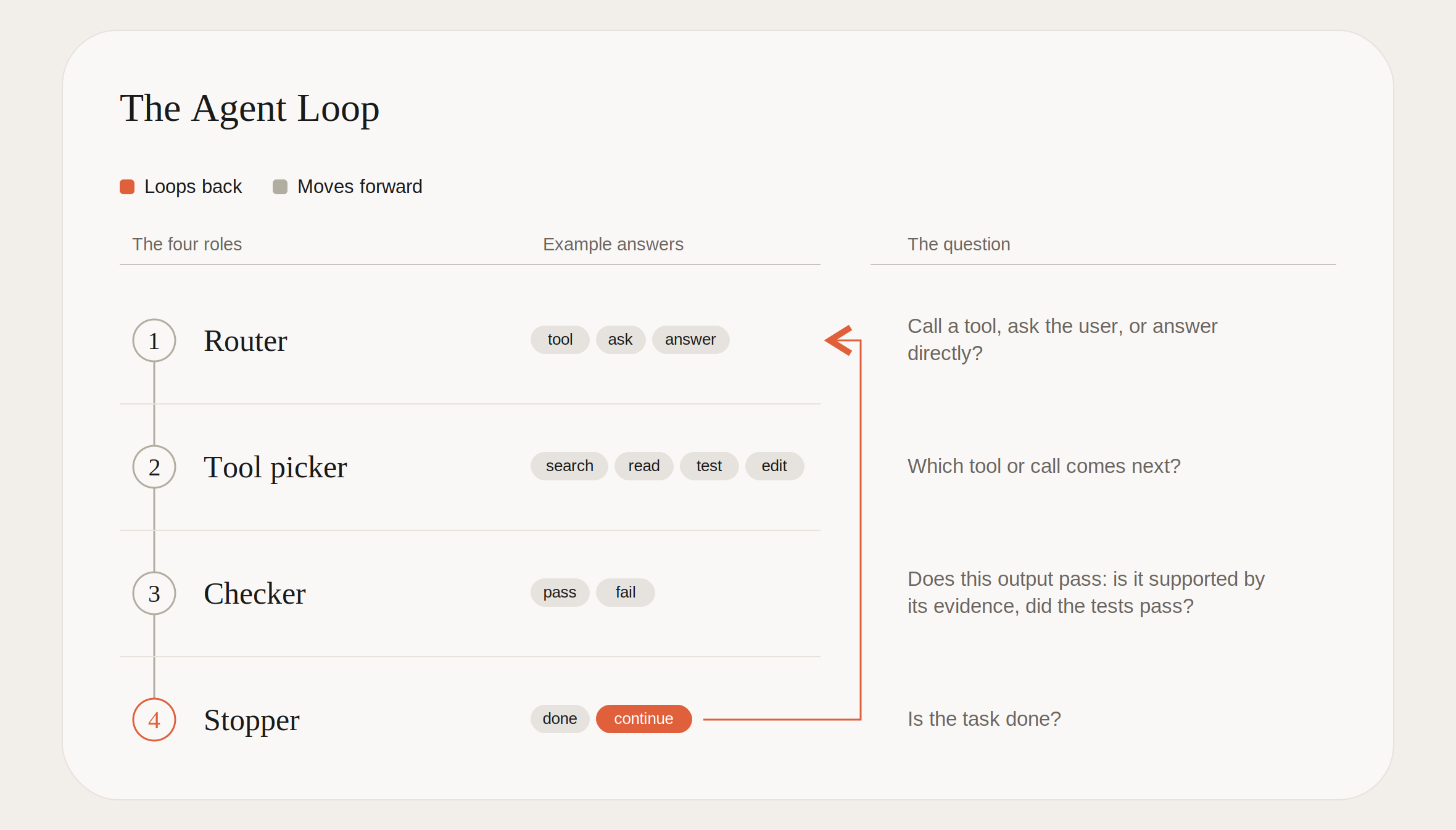 The agent loop. Four roles: 1 Router (tool, ask, answer): call a tool, ask the user, or answer directly? 2 Tool picker (search, read, test, edit): which tool or call comes next? 3 Checker (pass, fail): does this output pass, is it supported by its evidence, did the tests pass? 4 Stopper (done, continue): is the task done? 'Continue' loops back to the Router.