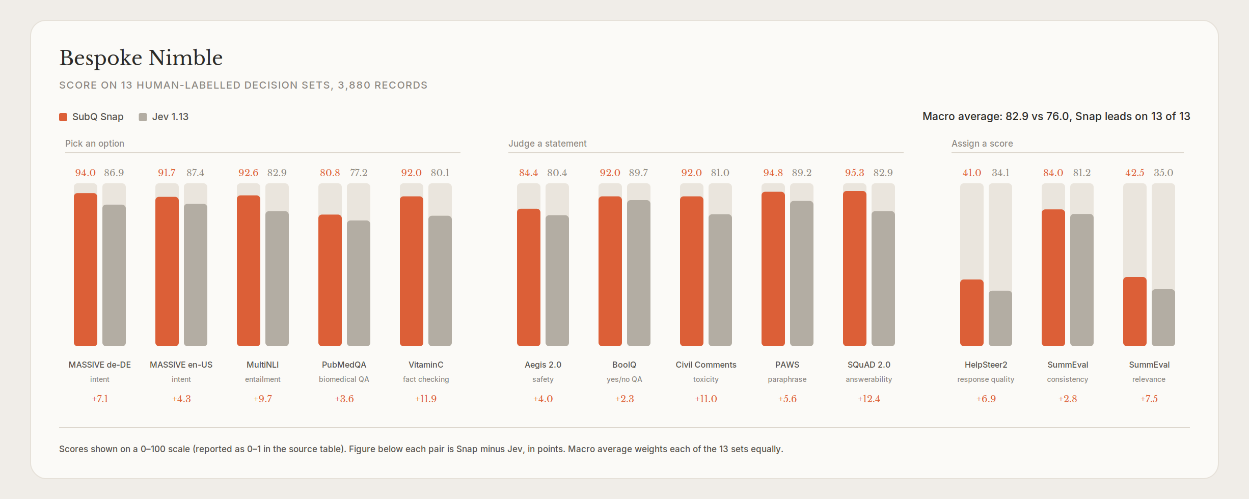 Bespoke Nimble, 13 decision sets: SubQ Snap 82.9% accuracy vs Jev 76.0%.