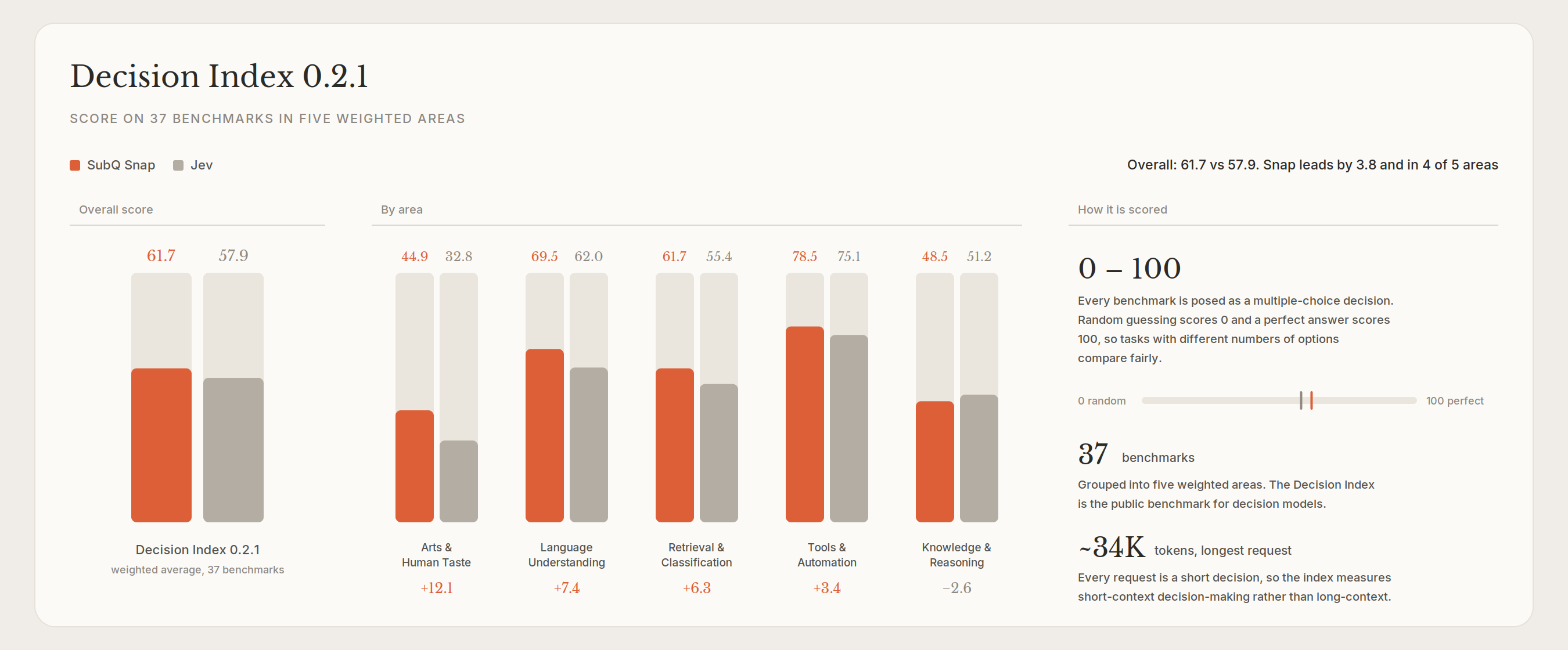 Decision Index 0.2.1: SubQ Snap 61.7 vs Jev 57.9 overall, with Snap ahead in four of five areas.