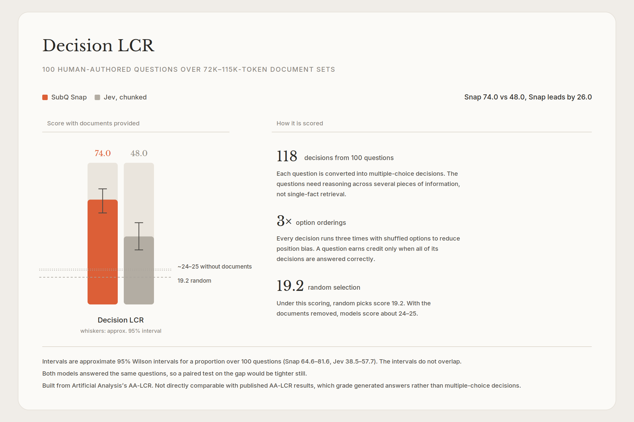 Decision LCR, multi-document 72K–115K tokens: SubQ Snap 74.0 (one-shot) vs Jev 48.0 (chunked).