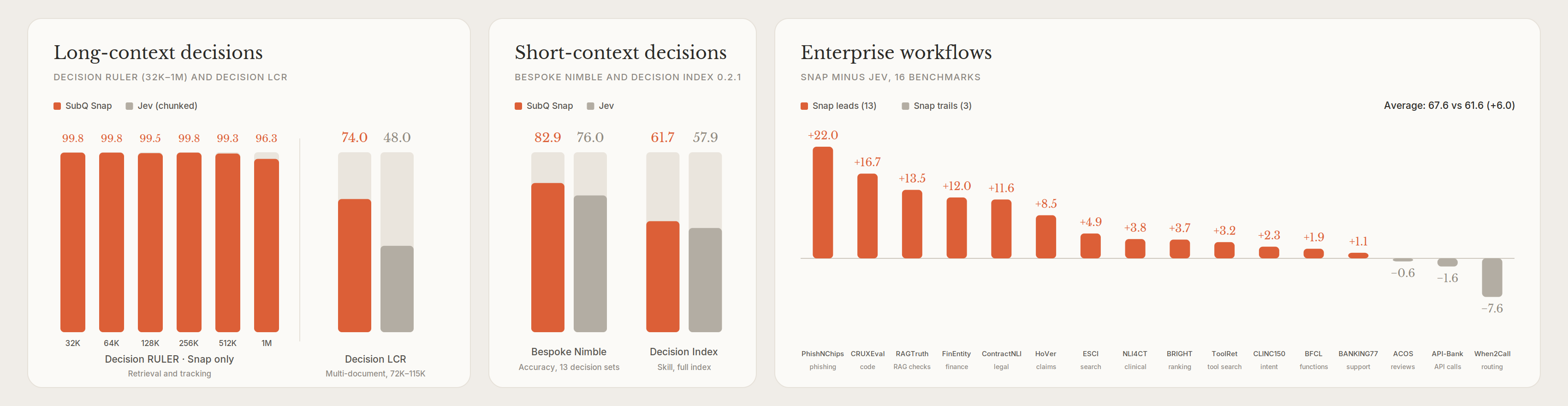 Three charts. Long-context decisions: SubQ Snap scores 99.8, 99.8, 99.5, 99.8, 99.3 and 96.3 on Decision RULER from 32K to 1M tokens, and 74.0 vs Jev's 48.0 on Decision LCR. Short-context decisions: 82.9 vs 76.0 on Bespoke Nimble and 61.7 vs 57.9 on Decision Index 0.2.1. Enterprise workflows: Snap minus Jev across 16 benchmarks, leading on 13, average 67.6 vs 61.6.
